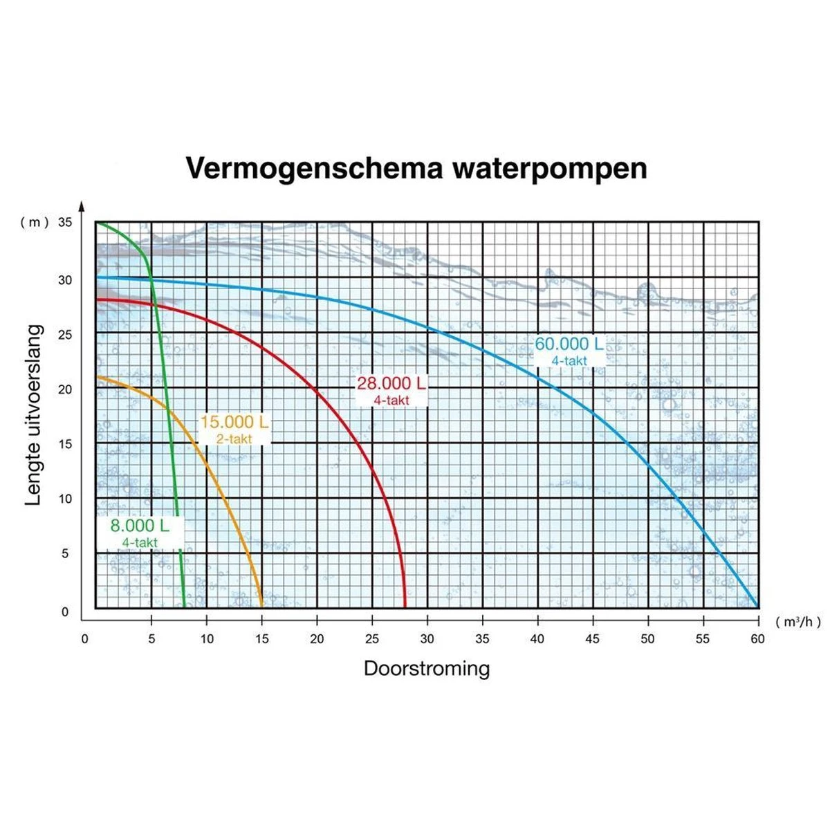 Kibani Waterpomp 8.000 Liter P/uur - 98 Cc / 1.5 PK 4-takt Benzine Motor - 4000 Toeren/Minuut - Doorstroming 8 M³ P/uur - Tuinpomp 9 Kibani Waterpomp 8.000 Liter P/uur - 98 Cc / 1.5 PK 4-takt Benzine Motor - 4000 Toeren/Minuut - Doorstroming 8 M³ P/uur - Tuinpomp - Afbeelding 7